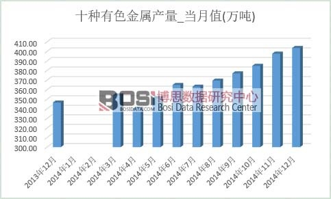 十種有色金屬產量
