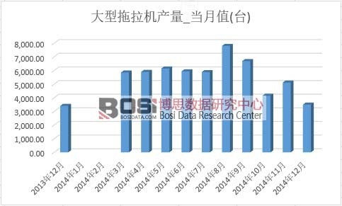 大型拖拉機產量
