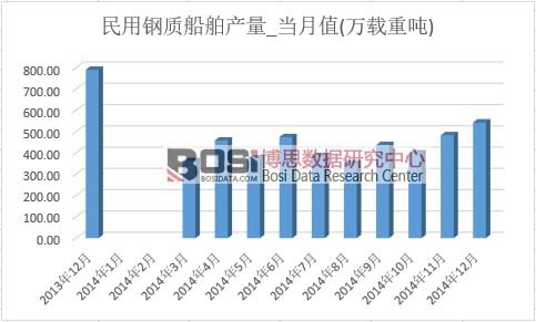 民用鋼質船舶產量