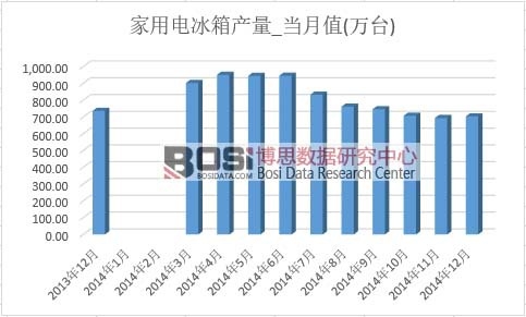 家用電冰箱產量