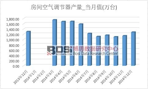 房間空氣調(diào)節(jié)器產(chǎn)量