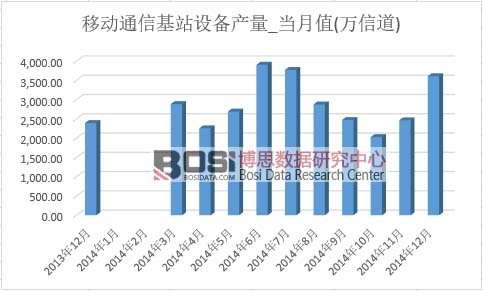 移動通信基站設備產量
