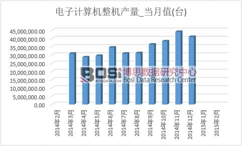 電子計算機整機產量