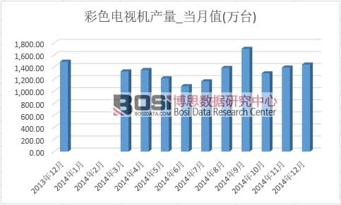 彩色電視機產量