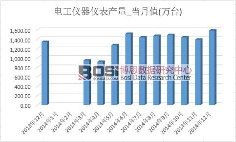 電工儀器儀表產量