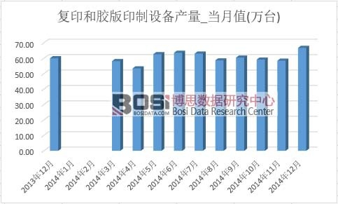 復印和膠版印制設備產量