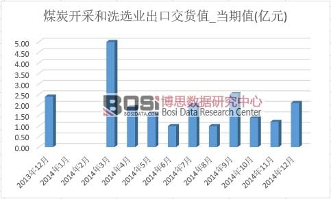 煤炭開采和洗選業出口交貨值