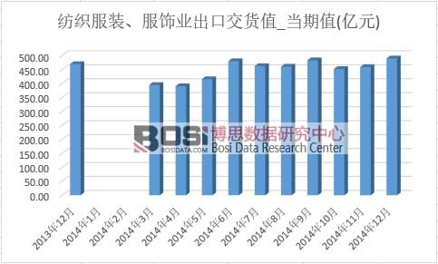紡織服裝、服飾業出口交貨值