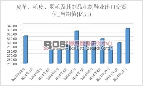 皮革、毛皮、羽毛及其制品和制鞋業出口交貨值