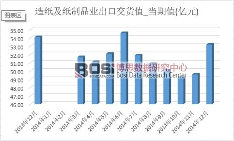 造紙及紙制品業(yè)出口交貨值