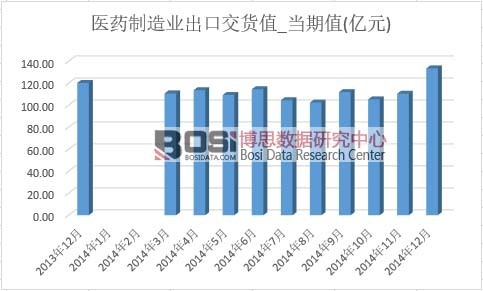醫藥制造業出口交貨值