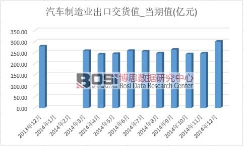 汽車制造業(yè)出口交貨值