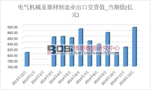 電氣機械及器材制造業出口交貨值