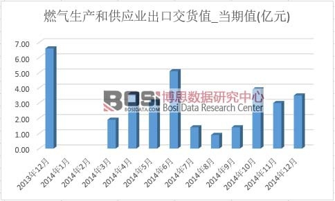 燃氣生產和供應業出口交貨值