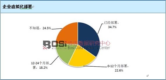 企業虛擬化部署