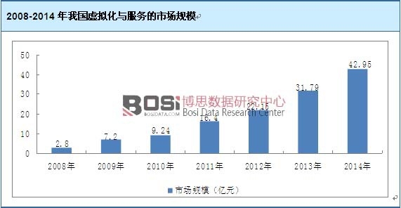 2008-2014年我國虛擬化與服務的市場規模