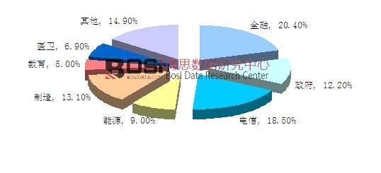 2014年中國(guó)基礎(chǔ)架構(gòu)虛擬化市場(chǎng)行業(yè)結(jié)構(gòu)圖