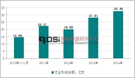 2010-2014���҇����ڙC�������ИI�����߄݈D