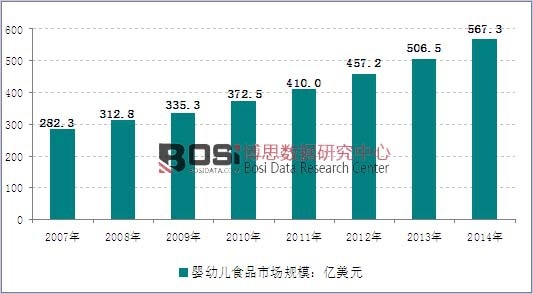 2007-2014年全球嬰幼兒食品市場(chǎng)規(guī)模走勢(shì)圖