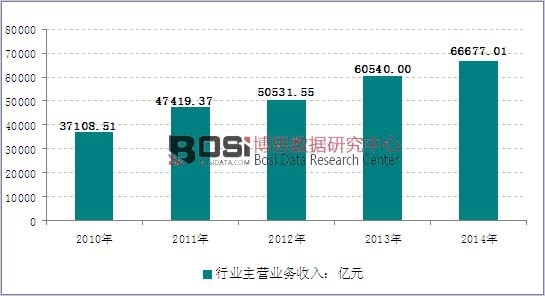 2010-2014年我國汽車制造行業(yè)銷售收入走勢圖