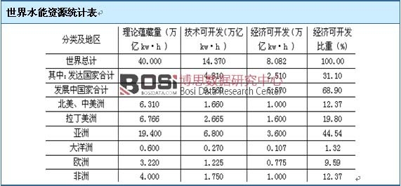 世界水能資源統(tǒng)計(jì)表