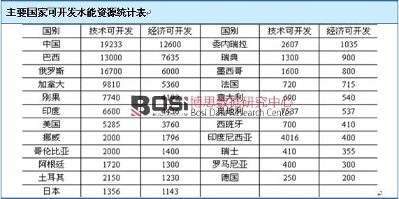 主要國(guó)家可開發(fā)水能資源統(tǒng)計(jì)表