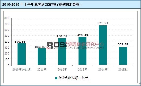 2010-2015年上半年我國水力發(fā)電行業(yè)利潤走勢圖
