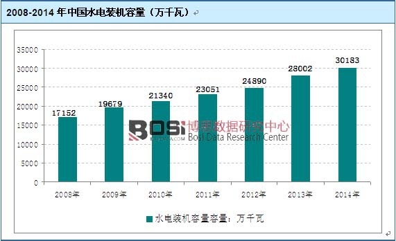 2008-2014年中國水電裝機容量(萬千瓦)