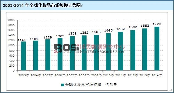 2003-2014��ȫ�򻯊yƷ�Ј�Ҏģ�߄݈D