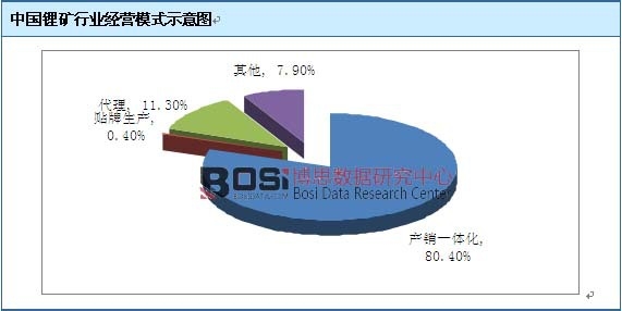 中國鋰礦行業經營模式示意圖