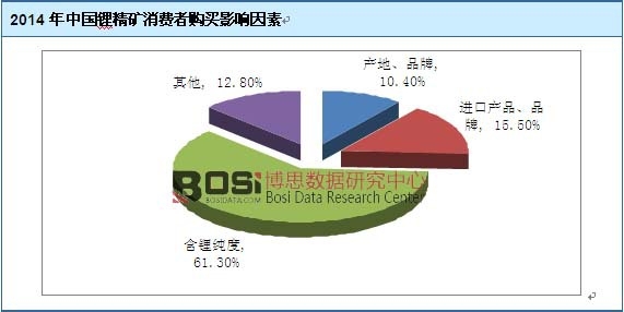 2014年中國鋰精礦消費者購買影響因素