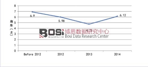 各年平均借款期限分布