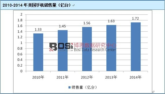 2010-2014年美國手機銷售量