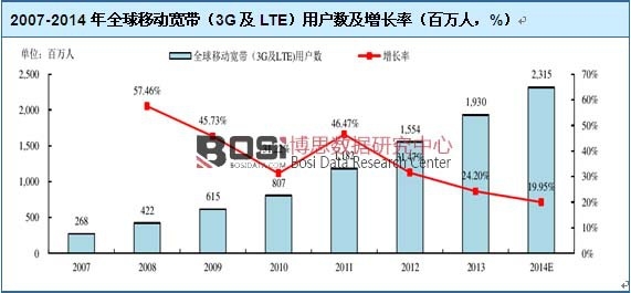 2007-2014��ȫ���Ƅӌ�����3G��LTE���Ñ��������L��