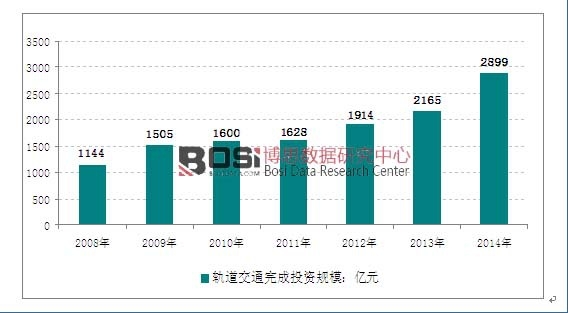 2008-2014年我國城市軌道交通全年完成投資金額走勢圖