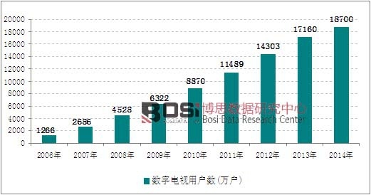 2006-2014年我國數字電視用戶數量走勢圖