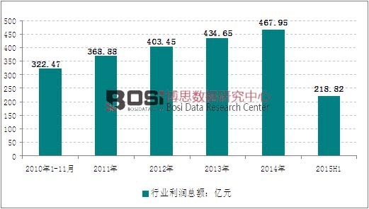 2010-2015年上半年我國電機制造利潤走勢圖