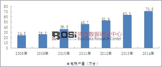 2008-2014年我國電梯行業產量情況