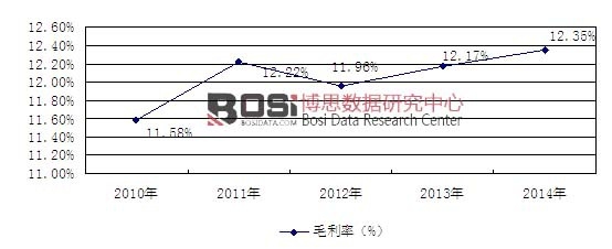 2010-2014年我國電子元器件行業產品毛利率走勢