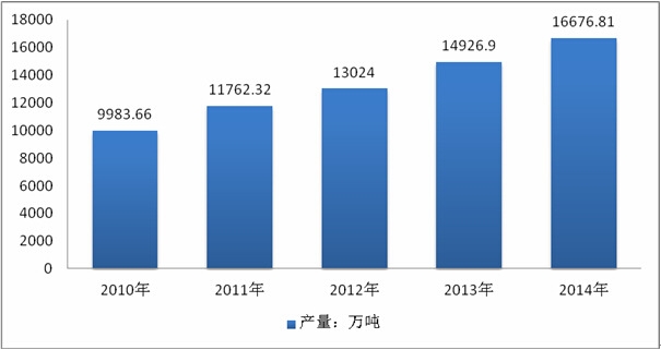 2010-2014年我國軟飲料產量