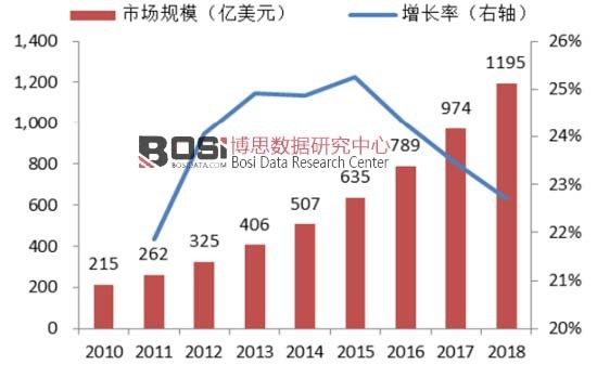 2010-2018年全球干細胞產業市場規模走勢圖