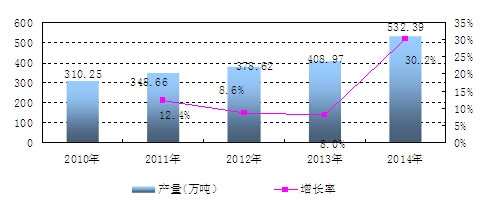中國合成橡膠產量及增長情況分析