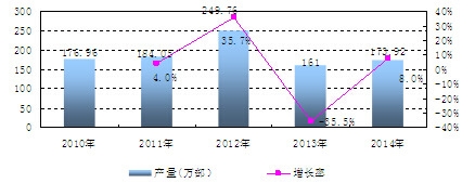 中國(guó)傳真機(jī)產(chǎn)量及增長(zhǎng)情況分析