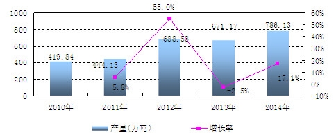中國金屬冶煉設備產量及增長情況分析
