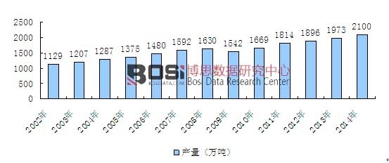 2002-2014年全球聚氨酯制品行業產量統計分析