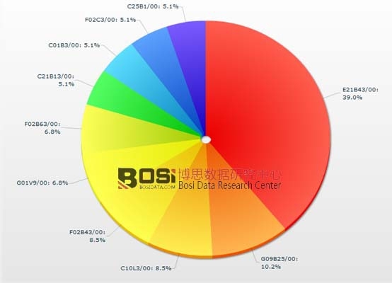 可燃冰行業(yè)專利類型