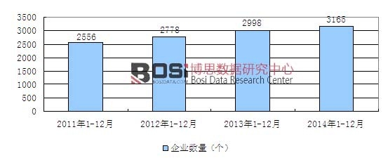 2011-2014年中國木制家具所屬(木質(zhì)家具制造)行業(yè)企業(yè)數(shù)量增長趨勢圖