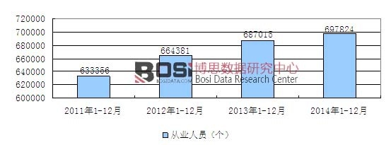 2011-2014年中國木制家具所屬(木質(zhì)家具制造)行業(yè)從業(yè)人數(shù)增長分析