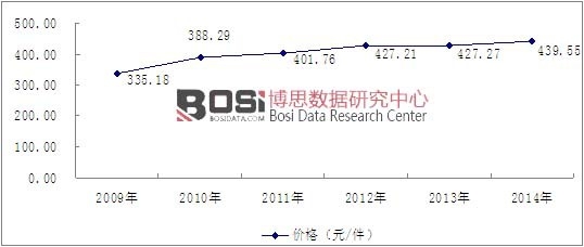 2009-2014年我國木制家具行業價格走勢