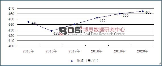 2015-2020年我國木制家具行業價格走勢